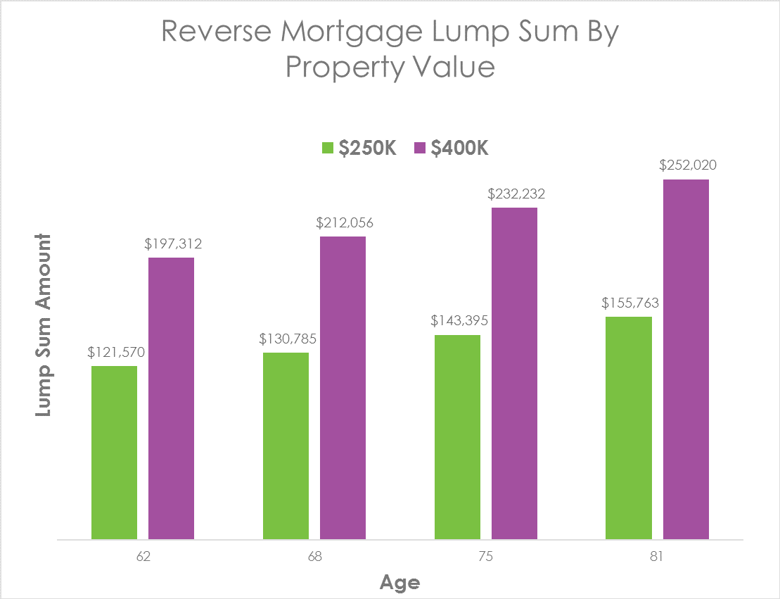 How Your Age Can Affect Your Reverse Mortgage LendingTree