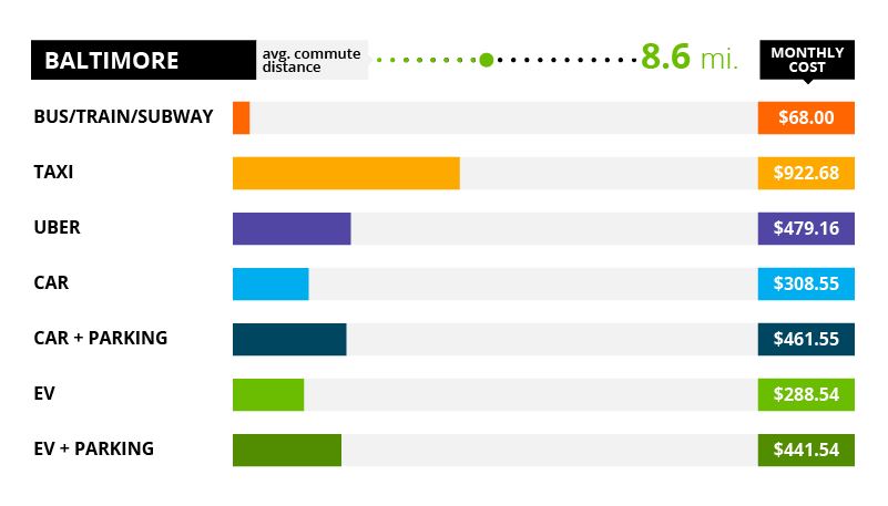Baltimore Commute Costs