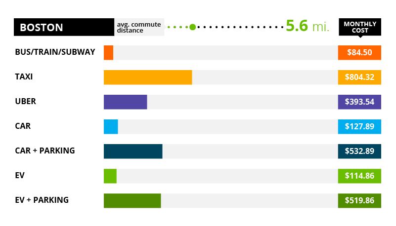Commute Cost Boston