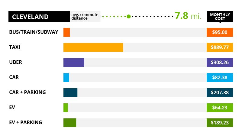 Cleveland Commute Costs
