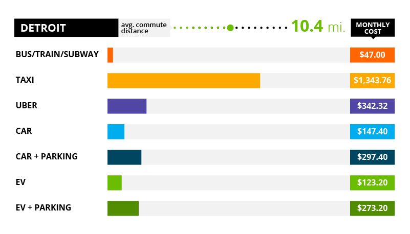 Detroit Commute Costs