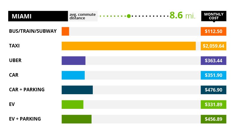 Miami Commute Costs