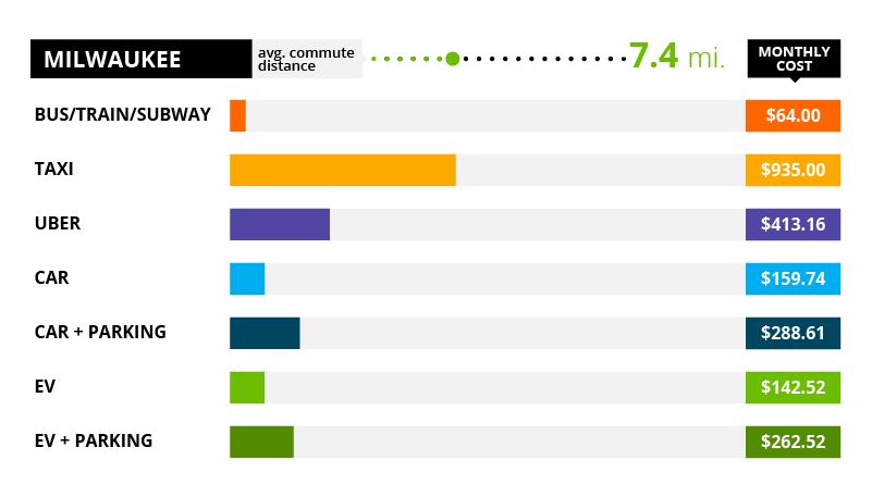 Milwaukee Commute Costs