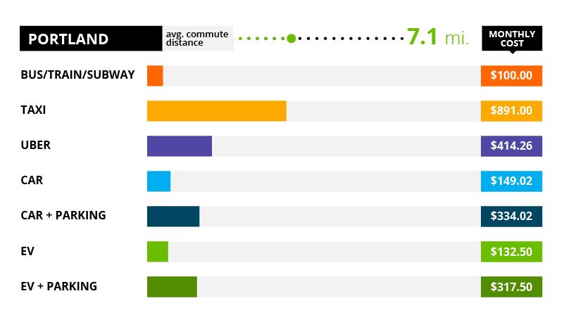 Portland Commute Cost