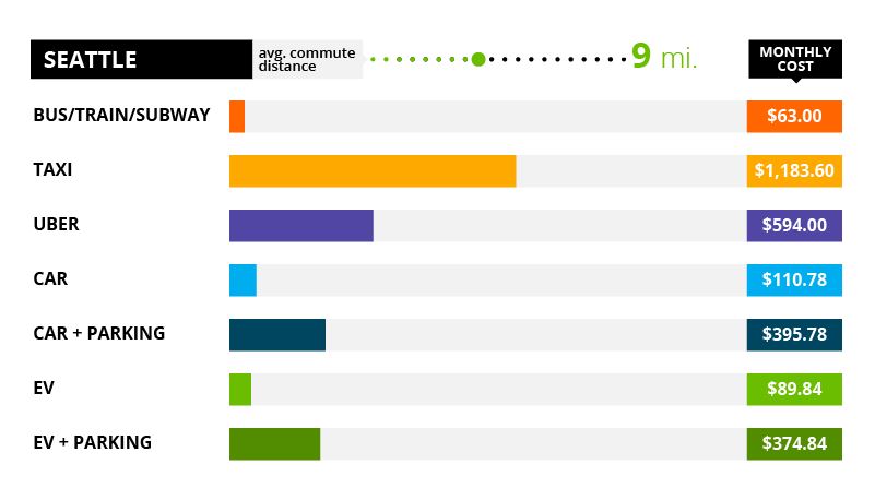 Seattle Commute Costs