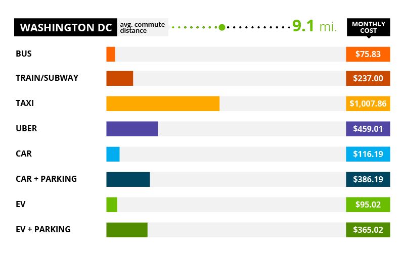 Washington DC Commute Costs